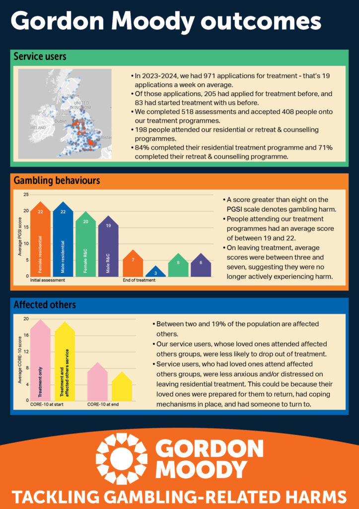 An infographic showing the Gordon Moody programme outcomes for 2023-2024. The infographic features a heat map of the UK, and graphs relating to gambling behaviours and our affected others programme.