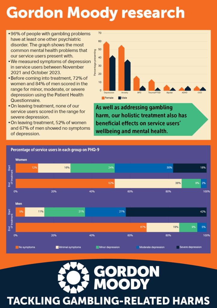 An infographic showing the Gordon Moody research for 2023-2024. The infographic features graphs relating to comorbidities and percentages of service users in PHQ-9 groups.